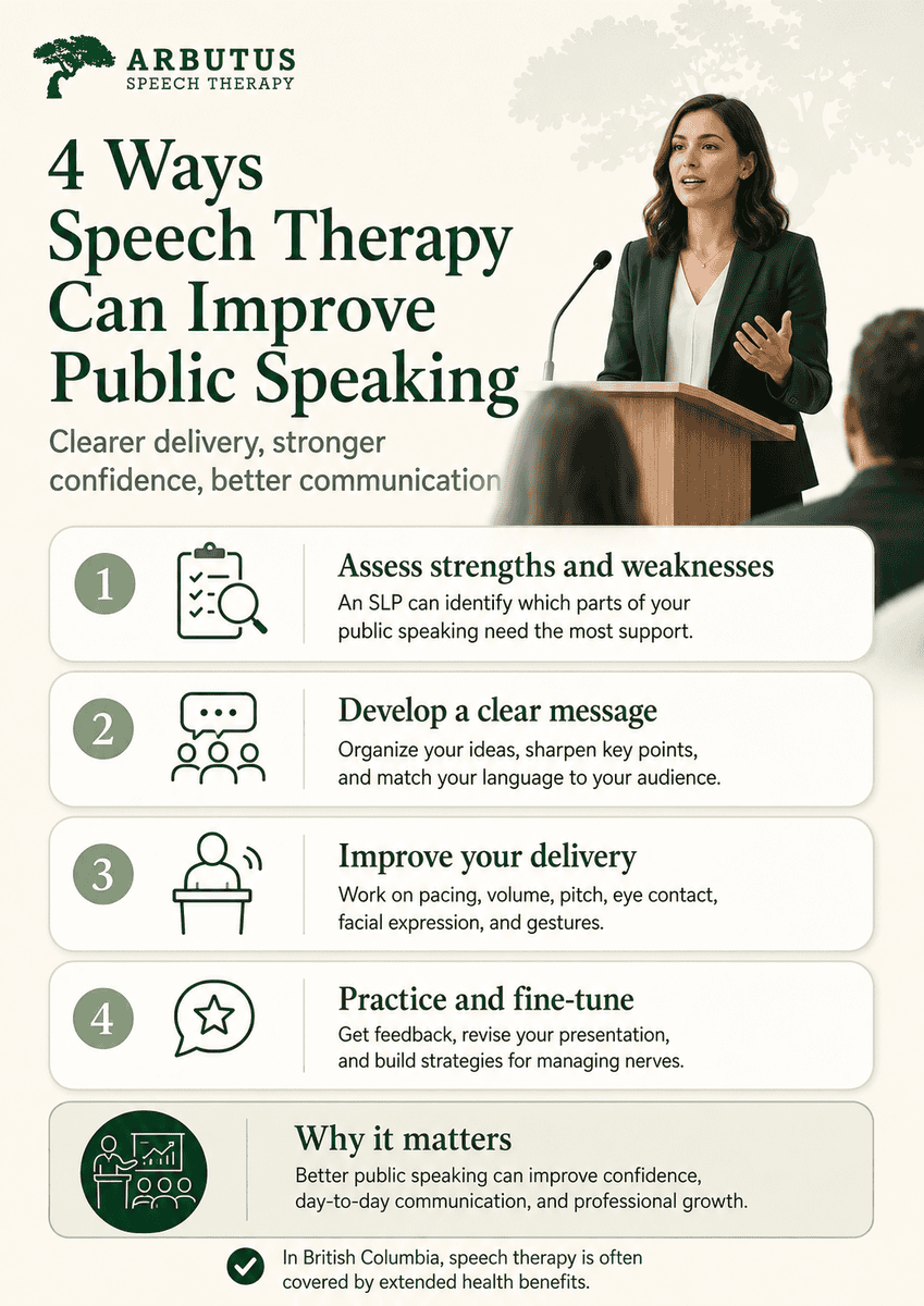 Infographic showing four ways speech therapy can help with public speaking anxiety, from Arbutus Speech Therapy.
