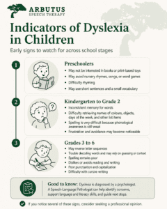 Indicators of dyslexia in children including preschool, kindergarten, and grade 3 signs.