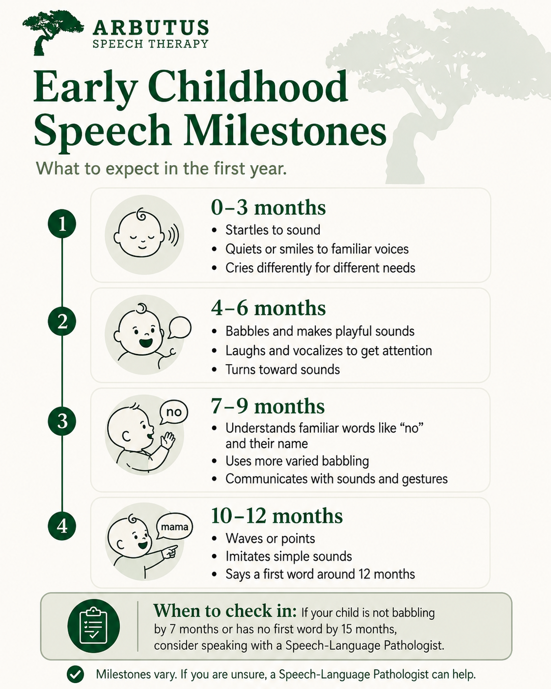 Early childhood speech and language milestones from birth to 12 months