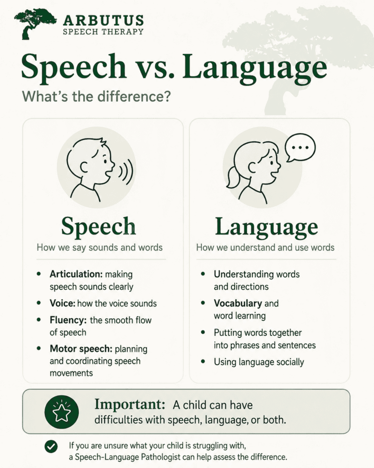 Infographic showing the difference between speech and language development in children