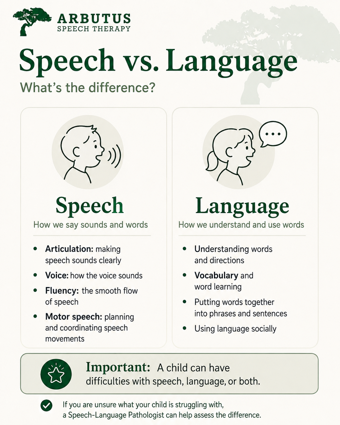 Infographic showing the difference between speech and language development in children