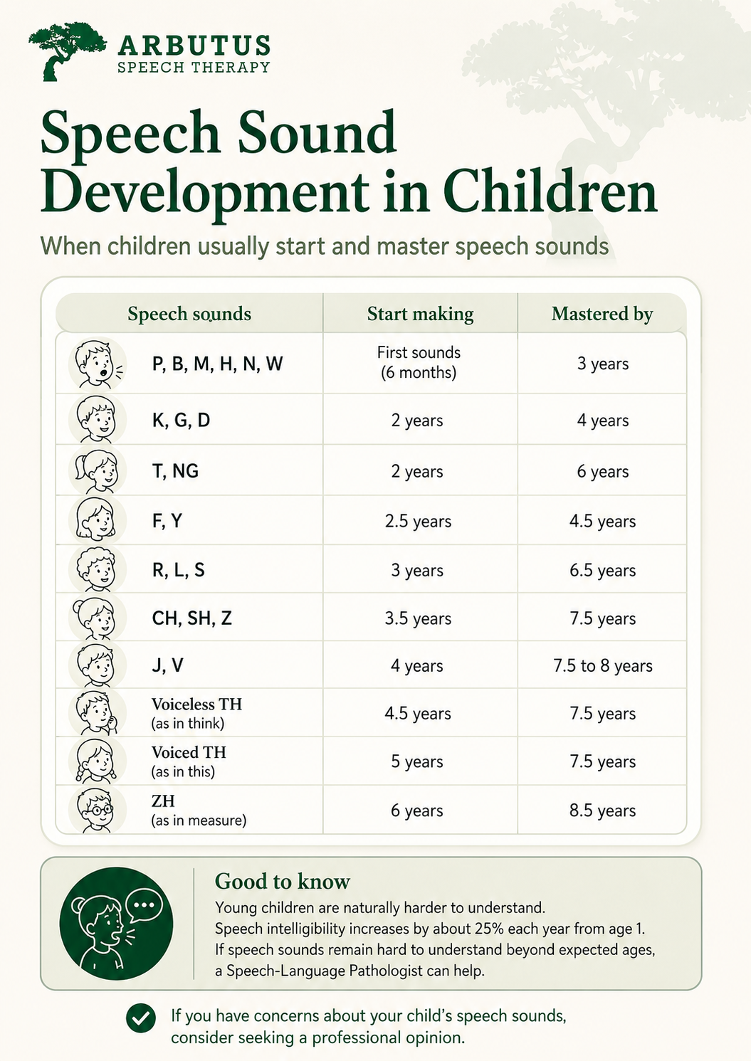 Chart showing speech sound development milestones in children by age, from Arbutus Speech Therapy